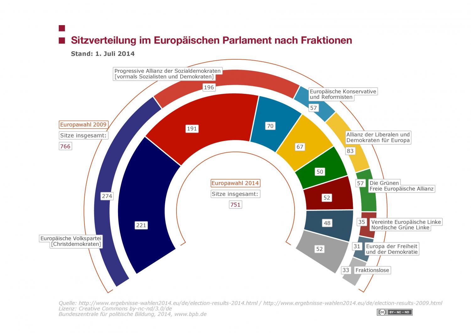 Zusammensetzung Des Europäischen Parlaments Nach Der Wahl 2014 ...